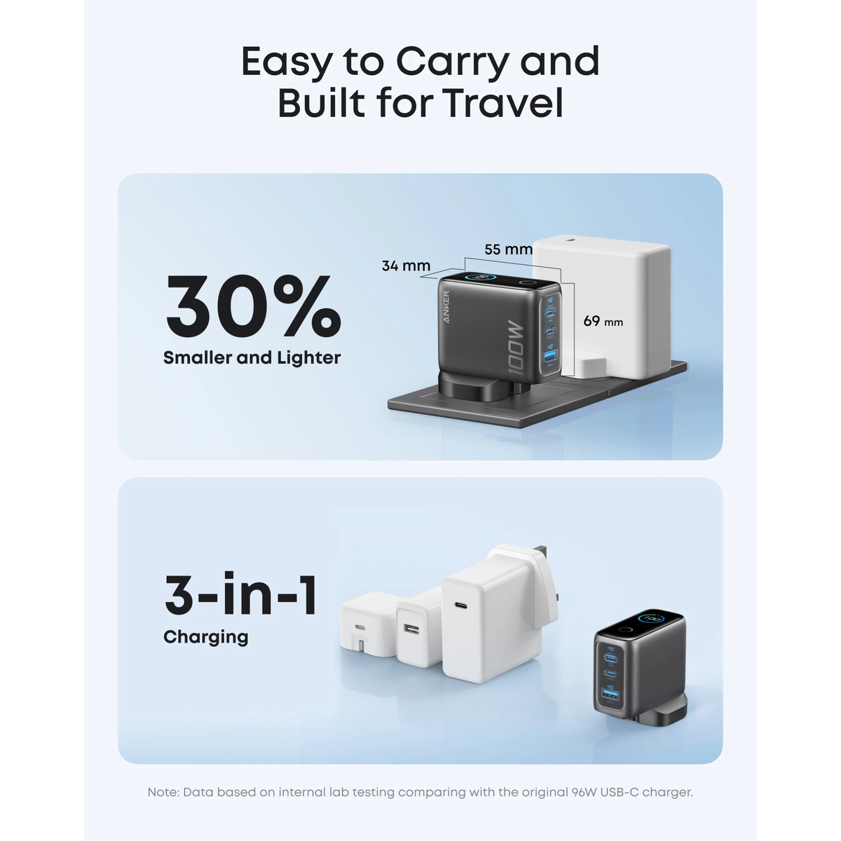 Anker Charger Smart Display 100W with Type-C Cable (b121bkz1)